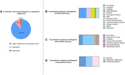 Clinical characteristics of 4,520 paediatric patients infected with the SARS-CoV-2 omicron variant, in Xi'an, China